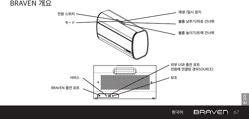 67BRAVEN 개요BRAVEN 충전 포트전원 스위치서비스モード보조볼륨 높이기/트랙 건너뛰외부 USB 충전 포트전원에 연결된 경우SOURCE)    볼륨 낮추기/뒤로 건너뛰재생 /일시 정지