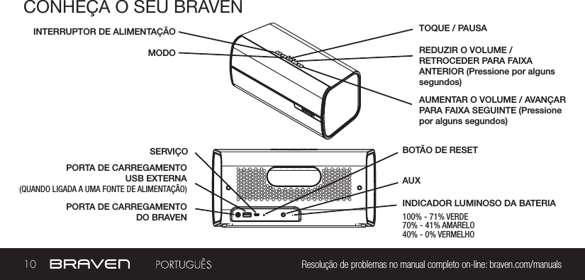 10 Resolução de problemas no manual completo on-line: braven.com/manualsCONHEÇA O SEU BRAVENPORTA DE CARREGAMENTO DO BRAVEN INTERRUPTOR DE ALIMENTAÇÃOSERVIÇOMODOAUXAUMENTAR O VOLUME / AVANÇAR PARA FAIXA SEGUINTE (Pressione por alguns segundos) PORTA DE CARREGAMENTO USB EXTERNA(QUANDO LIGADA A UMA FONTE DE ALIMENTAÇÃO)   BOTÃO DE RESETREDUZIR O VOLUME / RETROCEDER PARA FAIXA ANTERIOR (Pressione por alguns segundos)TOQUE / PAUSAINDICADOR LUMINOSO DA BATERIA100% - 71% VERDE70% - 41% AMARELO40% - 0% VERMELHO  