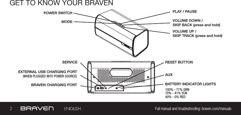 2Full manual and troubleshooting: braven.com/manualsGET TO KNOW YOUR BRAVENBRAVEN CHARGING PORTPOWER SWITCHSERVICEMODEAUXVOLUME UP /SKIP TRACK (press and hold)EXTERNAL USB CHARGING PORT(WHEN PLUGGED INTO POWER SOURCE)   RESET BUTTON VOLUME DOWN / SKIP BACK (press and hold)PLAY / PAUSEBATTERY INDICATOR LIGHTS100% - 71% GRN70% - 41% YLW40% - 0% RED  