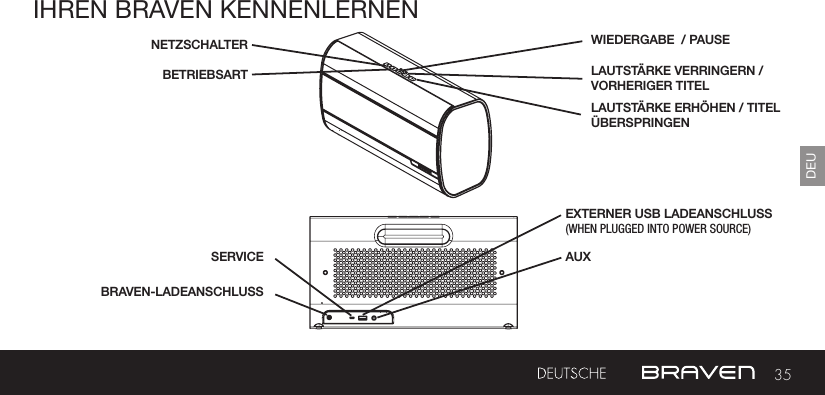 35DEUIHREN BRAVEN KENNENLERNENBRAVEN-LADEANSCHLUSSNETZSCHALTERSERVICEBETRIEBSARTAUXLAUTSTÄRKE ERHÖHEN / TITEL ÜBERSPRINGENEXTERNER USB LADEANSCHLUSS(WHEN PLUGGED INTO POWER SOURCE)    LAUTSTÄRKE VERRINGERN /VORHERIGER TITELWIEDERGABE  / PAUSE