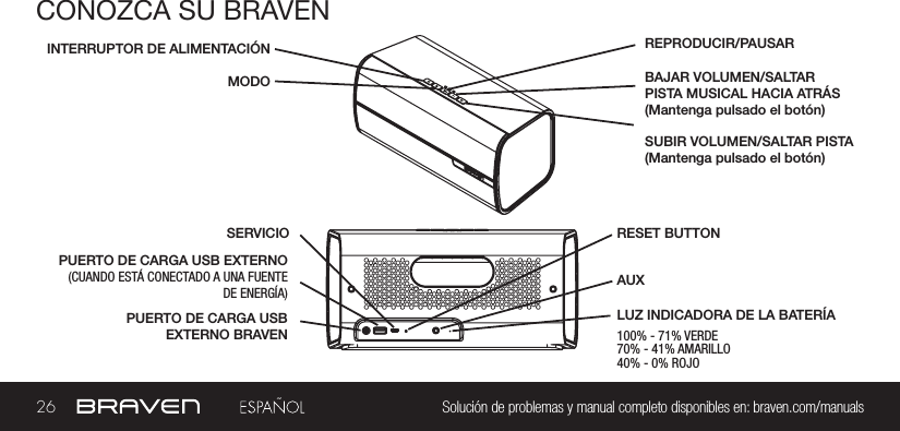 26 Solución de problemas y manual completo disponibles en: braven.com/manualsCONOZCA SU BRAVENPUERTO DE CARGA USB EXTERNO BRAVENINTERRUPTOR DE ALIMENTACIÓNSERVICIOMODOAUXPUERTO DE CARGA USB EXTERNO(CUANDO ESTÁ CONECTADO A UNA FUENTE DE  ENERGÍA)   RESET BUTTON REPRODUCIR/PAUSARLUZ INDICADORA DE LA BATERÍA100% - 71% VERDE70% - 41% AMARILLO40% - 0% ROJO  SUBIR VOLUMEN/SALTAR PISTA (Mantenga pulsado el botón)BAJAR VOLUMEN/SALTAR PISTA MUSICAL HACIA ATRÁS (Mantenga pulsado el botón)