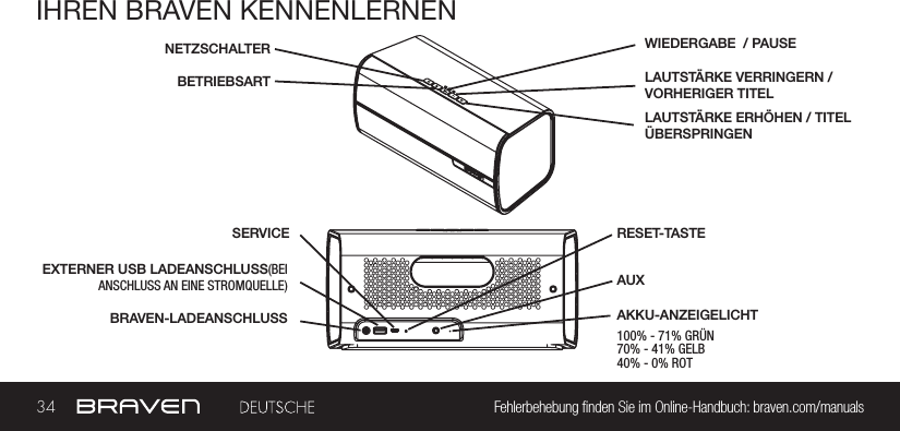 34 Fehlerbehebung nden Sie im Online-Handbuch: braven.com/manualsIHREN BRAVEN KENNENLERNENBRAVEN-LADEANSCHLUSSNETZSCHALTERSERVICEBETRIEBSARTAUXLAUTSTÄRKE ERHÖHEN / TITEL ÜBERSPRINGENEXTERNER USB LADEANSCHLUSS(BEI ANSCHLUSS  AN  EINE  STROMQUELLE)   RESET-TASTELAUTSTÄRKE VERRINGERN /VORHERIGER TITELWIEDERGABE  / PAUSEAKKU-ANZEIGELICHT100% - 71% GRÜN70% - 41% GELB40% - 0% ROT  