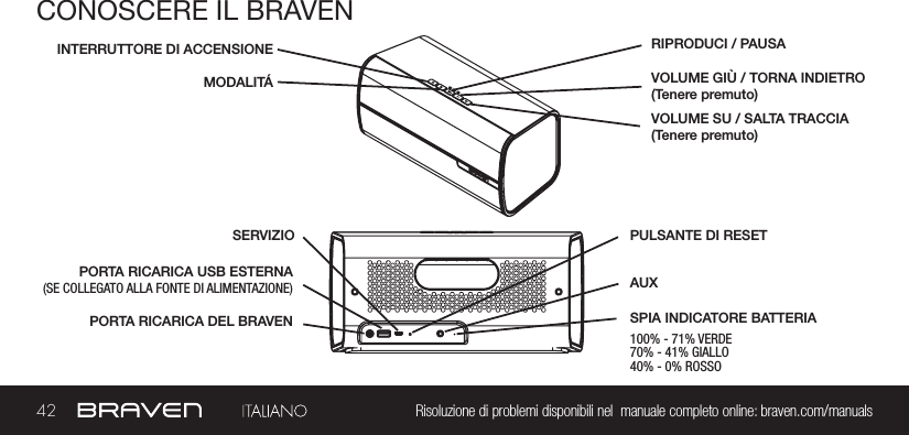 42 Risoluzione di problemi disponibili nel  manuale completo online: braven.com/manualsCONOSCERE IL BRAVENPORTA RICARICA DEL BRAVENINTERRUTTORE DI ACCENSIONESERVIZIOMODALITÁAUXVOLUME SU / SALTA TRACCIA(Tenere premuto)PORTA RICARICA USB ESTERNA (SE COLLEGATO ALLA FONTE DI ALIMENTAZIONE)   PULSANTE DI RESET VOLUME GIÙ / TORNA INDIETRO(Tenere premuto)RIPRODUCI / PAUSASPIA INDICATORE BATTERIA100% - 71% VERDE70% - 41% GIALLO40% - 0% ROSSO 