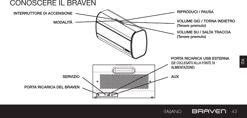 43ITACONOSCERE IL BRAVENPORTA RICARICA DEL BRAVENSERVIZIOMODALITÁAUXPORTA RICARICA USB ESTERNA(SE COLLEGATO ALLA FONTE DI ALIMENTAZIONE)    RIPRODUCI / PAUSAINTERRUTTORE DI ACCENSIONEVOLUME SU / SALTA TRACCIA(Tenere premuto)VOLUME GIÙ / TORNA INDIETRO(Tenere premuto)