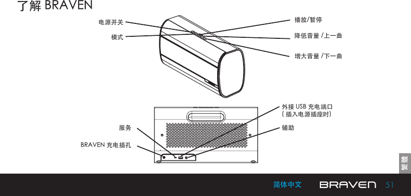 51简体中文了解 BRAVENBRAVEN 充电插孔电源开关服务模式辅助外接 USB 充电端口( 插入电源插座时)  播放/暂停增大音量 /下一曲降低音量 /上一曲