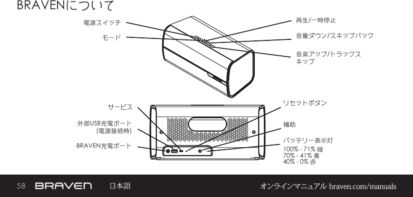 58 オンラインマニュアル braven.com/manualsBRAVENについてBRAVEN充電ポート電源スイッチサービスモード補助音楽アップ/トラックスキップ外部USB充電ポート(電源接続時)   リセットボタン音量ダウン/スキップバック再生/一時停止バッテリー表示灯100% - 71% 緑70% - 41% 黄40% - 0% 赤  