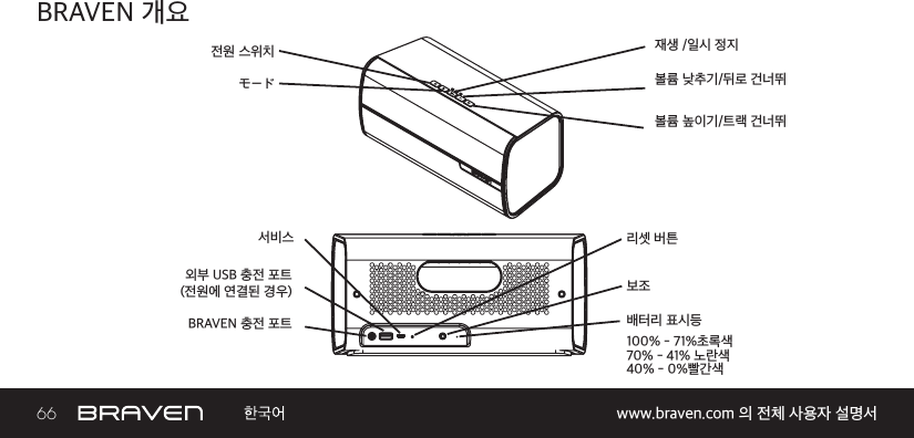 66 www.braven.com 의 전체 사용자 설명서BRAVEN 개요BRAVEN 충전 포트전원 스위치서비스モード보조볼륨 높이기/트랙 건너뛰외부 USB 충전 포트(전원에 연결된 경우)   리셋 버튼 볼륨 낮추기/뒤로 건너뛰재생 /일시 정지배터리 표시등100% - 71%초록색70% - 41% 노란색40% - 0%빨간색  