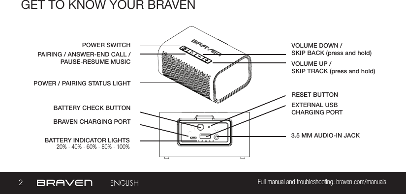 2Full manual and troubleshooting: braven.com/manualsGET TO KNOW YOUR BRAVENBATTERY INDICATOR LIGHTSPOWER SWITCHBATTERY CHECK BUTTONVOLUME DOWN / SKIP BACK (press and hold)POWER / PAIRING STATUS LIGHTPAIRING / ANSWER-END CALL /PAUSE-RESUME MUSICBRAVEN CHARGING PORTVOLUME UP /SKIP TRACK (press and hold)EXTERNAL USB CHARGING PORT RESET BUTTON 3.5 MM AUDIO-IN JACK 20% - 40% - 60% - 80% - 100%