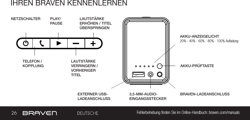 26 Fehlerbehebung ﬁnden Sie im Online-Handbuch: braven.com/manualsIHREN BRAVEN KENNENLERNENAKKU-ANZEIGELICHTNETZSCHALTERAKKU-PRÜFTASTETELEFON / KOPPLUNGBRAVEN-LADEANSCHLUSSLAUTSTÄRKE ERHÖHEN / TITEL ÜBERSPRINGENEXTERNER USB-LADEANSCHLUSSLAUTSTÄRKE VERRINGERN / VORHERIGER TITEL3,5-MM-AUDIO-EINGANGSSTECKER20% - 40% - 60% - 80% - 100% AuﬂadungPLAY/PAUSE