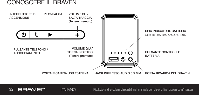 32 Risoluzione di problemi disponibili nel  manuale completo online: braven.com/manualsCONOSCERE IL BRAVENSPIA INDICATORE BATTERIAINTERRUTTORE DI ACCENSIONEPLAY/PAUSAPULSANTE CONTROLLO BATTERIAPULSANTE TELEFONO /ACCOPPIAMENTOPORTA RICARICA DEL BRAVENVOLUME SU /SALTA TRACCIA(Tenere premuto)PORTA RICARICA USB ESTERNA VOLUME GIÙ /TORNA INDIETRO(Tenere premuto)JACK INGRESSO AUDIO 3,5 MM Carica del 20%-40%-60%-80%-100%