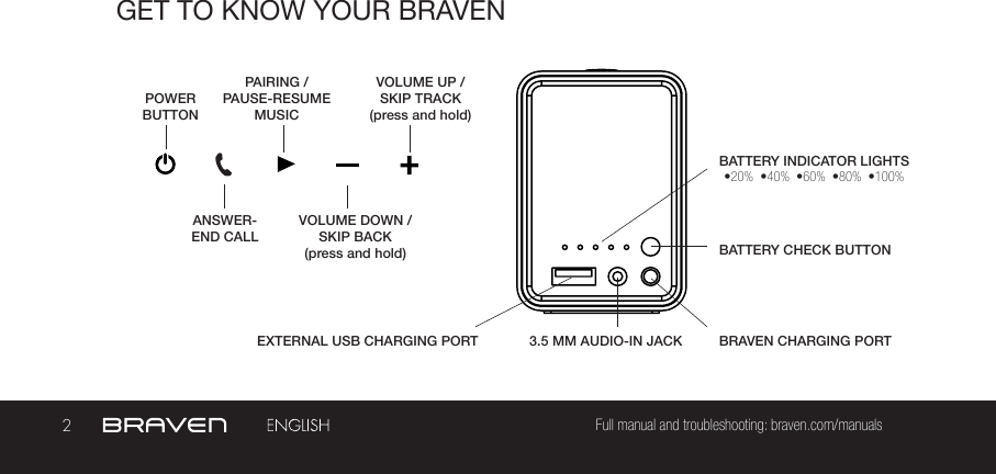 2Full manual and troubleshooting: braven.com/manualsGET TO KNOW YOUR BRAVENBATTERY INDICATOR LIGHTSPOWER BUTTONPAIRING / PAUSE-RESUMEMUSICBATTERY CHECK BUTTONANSWER-END CALL BRAVEN CHARGING PORTVOLUME UP /SKIP TRACK (press and hold)  EXTERNAL USB CHARGING PORT VOLUME DOWN / SKIP BACK (press and hold)  3.5 MM AUDIO-IN JACK •20%  •40%  •60%  •80%  •100%