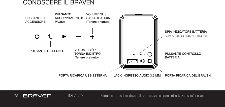 26 Risoluzione di problemi disponibili nel  manuale completo online: braven.com/manualsCONOSCERE IL BRAVENSPIA INDICATORE BATTERIAPULSANTE DI ACCENSIONEPULSANTE ACCOPPIAMENTO/PAUSAPULSANTE CONTROLLO BATTERIAPULSANTE TELEFONO PORTA RICARICA DEL BRAVENVOLUME SU /SALTA TRACCIA(Tenere premuto)PORTA RICARICA USB ESTERNA VOLUME GIÙ /TORNA INDIETRO(Tenere premuto)JACK INGRESSO AUDIO 3,5 MM Carica del 20%•40%•60%•80%•100%