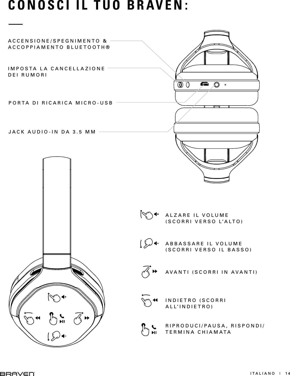 ITALIANO  |  14CONOSCI IL TUO BRAVEN:ACCENSIONE/SPEGNIMENTO &amp; ACCOPPIAMENTO BLUETOOTH®IMPOSTA LA CANCELLAZIONE DEI RUMORIPORTA DI RICARICA MICRO-USBJACK AUDIO-IN DA 3.5 MMALZARE IL VOLUME (SCORRI VERSO L’ALTO)INDIETRO (SCORRI ALL’INDIETRO)AVANTI (SCORRI IN AVANTI)ABBASSARE IL VOLUME (SCORRI VERSO IL BASSO)RIPRODUCI/PAUSA, RISPONDI/TERMINA CHIAMATA