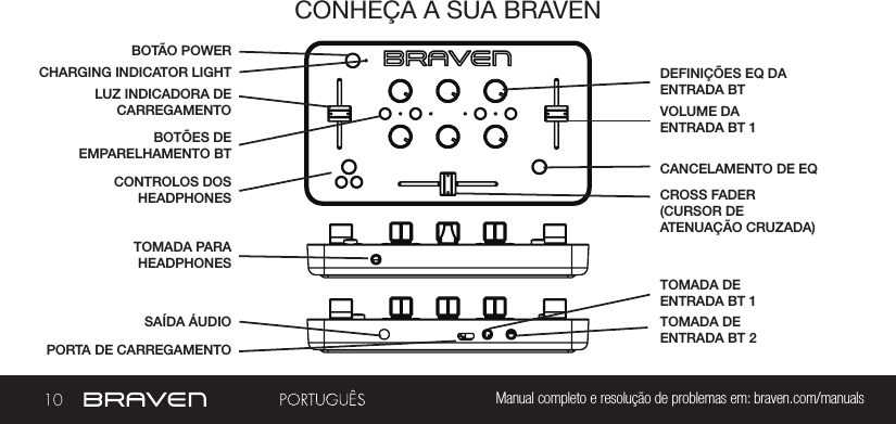 10 Manual completo e resolução de problemas em: braven.com/manualsCONHEÇA A SUA BRAVENCHARGING INDICATOR LIGHTPORTA DE CARREGAMENTOTOMADA PARA HEADPHONESTOMADA DE ENTRADA BT 1CROSS FADER(CURSOR DE ATENUAÇÃO CRUZADA)TOMADA DE ENTRADA BT 2CANCELAMENTO DE EQSAÍDA ÁUDIODEFINIÇÕES EQ DA ENTRADA BTBOTÃO POWERLUZ INDICADORA DE CARREGAMENTOCONTROLOS DOS HEADPHONESVOLUME DA ENTRADA BT 1BOTÕES DE EMPARELHAMENTO BT