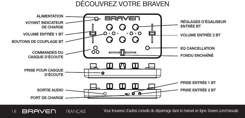 18 Vous trouverez d’autres conseils de dépannage dans le manuel en ligne: braven.com/manualsDÉCOUVREZ VOTRE BRAVENVOYANT INDICATEUR DE CHARGEPORT DE CHARGEPRISE POUR CASQUE D’ÉCOUTEPRISE ENTRÉE 1 BTFONDU ENCHAÎNÉPRISE ENTRÉE 2 BTEQ CANCELLATIONSORTIE AUDIORÉGLAGES D’ÉGALISEUR ENTRÉE BT ALIMENTATIONVOLUME ENTRÉE 1 BT COMMANDES DU CASQUE D’ÉCOUTEVOLUME ENTRÉE 2 BTBOUTONS DE COUPLAGE BT