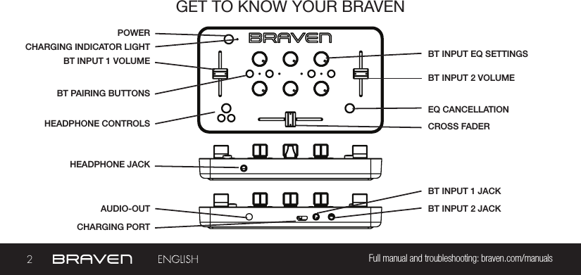 2Full manual and troubleshooting: braven.com/manualsGET TO KNOW YOUR BRAVENCHARGING INDICATOR LIGHTCHARGING PORTHEADPHONE JACKBT INPUT 1 JACKCROSS FADERBT INPUT 2 JACKEQ CANCELLATIONAUDIO-OUTBT INPUT EQ SETTINGSPOWERBT INPUT 1 VOLUMEHEADPHONE CONTROLSBT INPUT 2 VOLUMEBT PAIRING BUTTONS