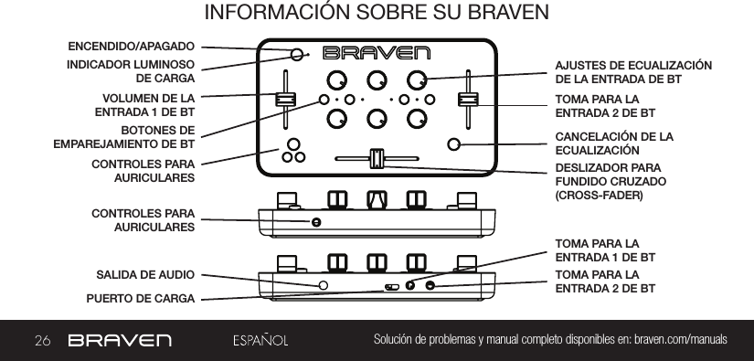 26 Solución de problemas y manual completo disponibles en: braven.com/manualsINFORMACIÓN SOBRE SU BRAVENINDICADOR LUMINOSO DE CARGAPUERTO DE CARGACONTROLES PARA AURICULARESTOMA PARA LA ENTRADA 1 DE BTTOMA PARA LA ENTRADA 2 DE BTDESLIZADOR PARA FUNDIDO CRUZADO (CROSS-FADER)CANCELACIÓN DE LA ECUALIZACIÓNSALIDA DE AUDIOAJUSTES DE ECUALIZACIÓN DE LA ENTRADA DE BTENCENDIDO/APAGADOVOLUMEN DE LA ENTRADA 1 DE BTCONTROLES PARA AURICULARESTOMA PARA LA ENTRADA 2 DE BTBOTONES DE EMPAREJAMIENTO DE BT