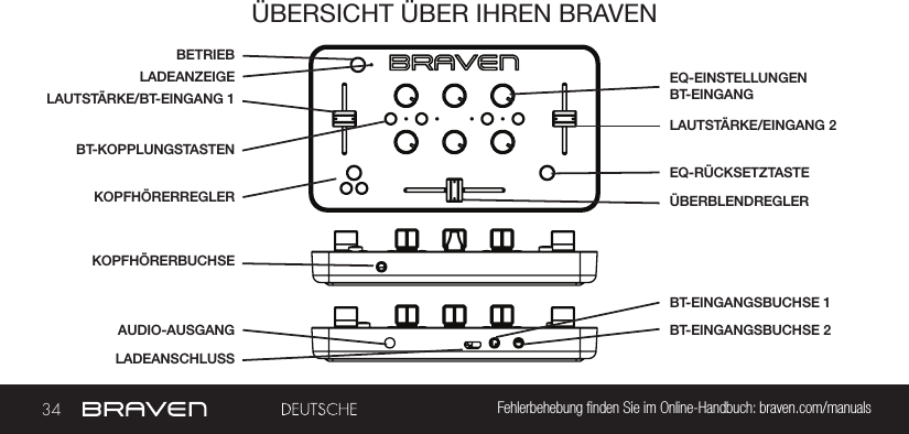 34 Fehlerbehebung nden Sie im Online-Handbuch: braven.com/manualsÜBERSICHT ÜBER IHREN BRAVENLADEANZEIGELADEANSCHLUSSKOPFHÖRERBUCHSEBT-EINGANGSBUCHSE 1ÜBERBLENDREGLERBT-EINGANGSBUCHSE 2EQ-RÜCKSETZTASTEAUDIO-AUSGANGEQ-EINSTELLUNGEN BT-EINGANGBETRIEBLAUTSTÄRKE/BT-EINGANG 1KOPFHÖRERREGLERLAUTSTÄRKE/EINGANG 2BT-KOPPLUNGSTASTEN