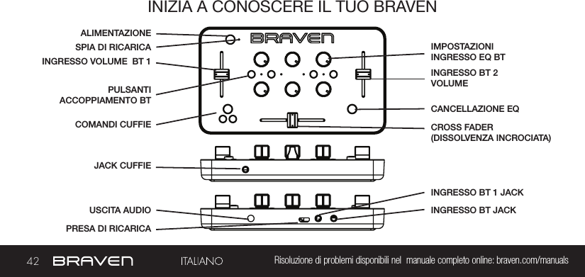 42 Risoluzione di problemi disponibili nel  manuale completo online: braven.com/manualsINIZIA A CONOSCERE IL TUO BRAVENSPIA DI RICARICAPRESA DI RICARICAJACK CUFFIEINGRESSO BT 1 JACKCROSS FADER(DISSOLVENZA INCROCIATA)INGRESSO BT JACKCANCELLAZIONE EQUSCITA AUDIOIMPOSTAZIONI INGRESSO EQ BTALIMENTAZIONEINGRESSO VOLUME  BT 1COMANDI CUFFIEINGRESSO BT 2 VOLUME PULSANTI ACCOPPIAMENTO BT