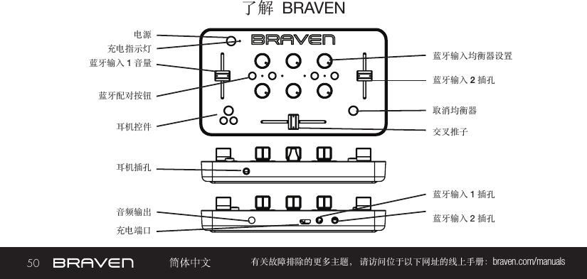 50 有关故障排除的更多主题， 请访问位于以下网址的线上手册：braven.com/manuals了解  BRAVEN充电指示灯充电端口耳机插孔蓝牙输入 1 插孔交叉推子蓝牙输入 2 插孔取消均衡器音频输出蓝牙输入均衡器设置电源蓝牙输入 1 音量耳机控件蓝牙输入 2 插孔蓝牙配对按钮