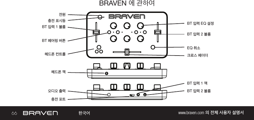 66 www.braven.com 의 전체 사용자 설명서BRAVEN 에 관하여충전 표시등충전 포트헤드폰 잭BT 입력 1 잭크로스 페이더BT 입력 2 볼륨EQ 취소오디오 출력BT 입력 EQ 설정전원BT 입력 1 볼륨헤드폰 컨트롤BT 입력 2 볼륨BT 페어링 버튼