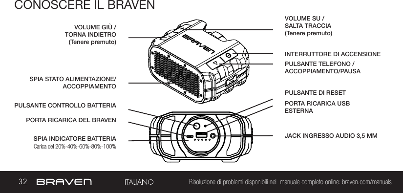 32 Risoluzione di problemi disponibili nel  manuale completo online: braven.com/manualsCONOSCERE IL BRAVENSPIA INDICATORE BATTERIAINTERRUTTORE DI ACCENSIONEPULSANTE CONTROLLO BATTERIAPULSANTE TELEFONO /ACCOPPIAMENTO/PAUSASPIA STATO ALIMENTAZIONE/ACCOPPIAMENTOPORTA RICARICA DEL BRAVENVOLUME SU /SALTA TRACCIA(Tenere premuto)PORTA RICARICA USB ESTERNA VOLUME GIÙ /TORNA INDIETRO(Tenere premuto)JACK INGRESSO AUDIO 3,5 MM Carica del 20%-40%-60%-80%-100%PULSANTE DI RESET 