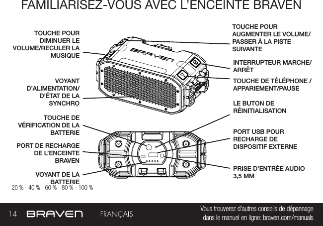 14 Vous trouverez d’autres conseils de dépannage  dans le manuel en ligne: braven.com/manualsFAMILIARISEZ-VOUS AVEC L’ENCEINTE BRAVENVOYANT DE LA BATTERIEINTERRUPTEUR MARCHE/ARRÊTTOUCHE DE VÉRIFICATION DE LA BATTERIE TOUCHE DE TÉLÉPHONE /APPARIEMENT/PAUSE VOYANT D’ALIMENTATION/D’ÉTAT DE LA SYNCHROPORT DE RECHARGE DE L’ENCEINTE BRAVEN TOUCHE POUR AUGMENTER LE VOLUME/PASSER À LA PISTE SUIVANTEPORT USB POUR RECHARGE DE DISPOSITIF EXTERNE TOUCHE POUR DIMINUER LE VOLUME/RECULER LA MUSIQUEPRISE D’ENTRÉE AUDIO 3,5 MM20 % - 40 % - 60 % - 80 % - 100 % LE BUTON DE RÉINITIALISATION