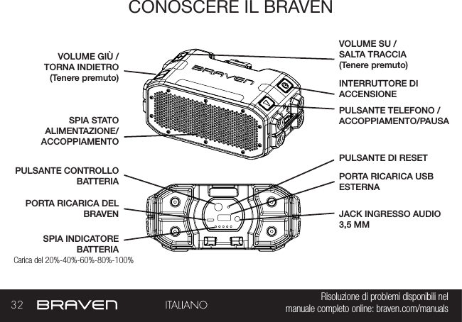 32 Risoluzione di problemi disponibili nel   manuale completo online: braven.com/manualsCONOSCERE IL BRAVENSPIA INDICATORE BATTERIAINTERRUTTORE DI ACCENSIONEPULSANTE CONTROLLO BATTERIAPULSANTE TELEFONO /ACCOPPIAMENTO/PAUSASPIA STATO ALIMENTAZIONE/ACCOPPIAMENTOPORTA RICARICA DEL BRAVENVOLUME SU /SALTA TRACCIA(Tenere premuto)PORTA RICARICA USB ESTERNAVOLUME GIÙ /TORNA INDIETRO(Tenere premuto)JACK INGRESSO AUDIO 3,5 MM Carica del 20%-40%-60%-80%-100%PULSANTE DI RESET 