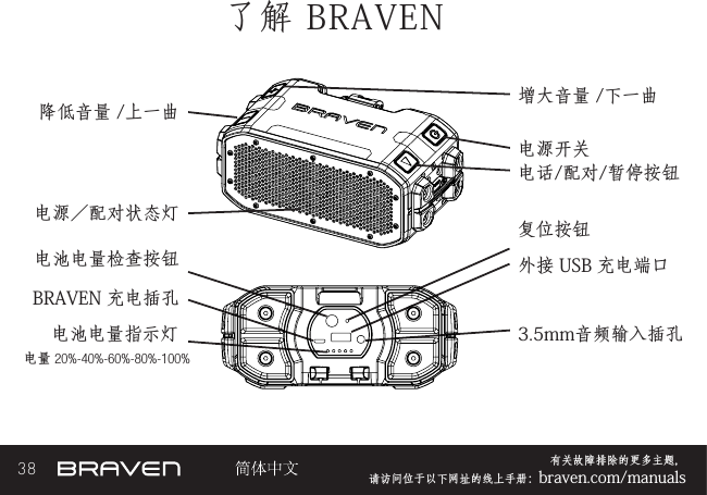 38 有关故障排除的更多主题，  请访问位于以下网址的线上手册：braven.com/manuals了解 BRAVEN电池电量指示灯电量 20%-40%-60%-80%-100%电源开关电池电量检查按钮电话/配对/暂停按钮电源／配对状态灯BRAVEN 充电插孔增大音量 /下一曲外接 USB 充电端口复位按钮降低音量 /上一曲3.5mm音频输入插孔