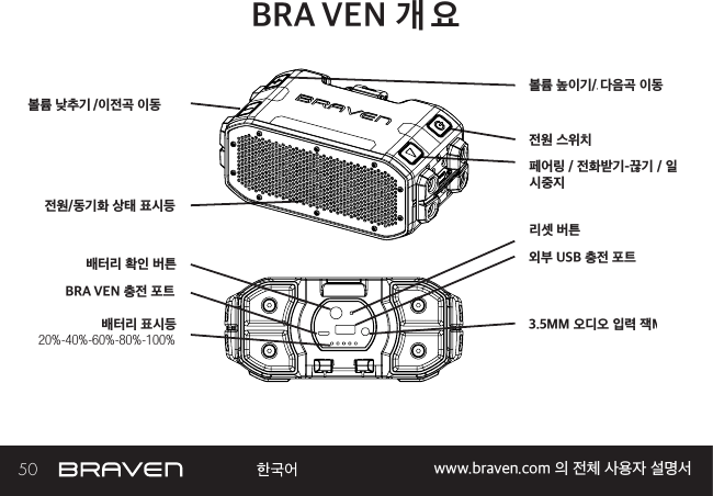 50 www.braven.com 의 전체 사용자 설명서BRA VEN 개 요배터리 표시등배터리 확인 버튼전원/동기화 상태 표시등BRA VEN 충전 포트볼륨 높이기/트랙 건너뛰기외부 USB 충전 포트볼륨 낮추기/뒤로 건너뛰기3.5MM 오디오 입력 잭MM 20%-40%-60%-80%-100%/이전곡 이동다음곡 이동페어링 / 전화받기-끊기 / 일시중지 리셋 버튼전원 스위치