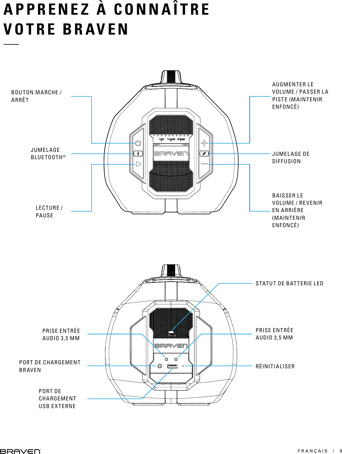 FRANÇAIS  |  9APPRENEZ À CONNAÎTRE VOTRE BRAVENBOUTON MARCHE / ARRÊTAUGMENTER LE VOLUME / PASSER LA PISTE (MAINTENIR ENFONCÉ) JUMELAGE BLUETOOTH®JUMELAGE DE DIFFUSIONLECTURE / PAUSEPRISE ENTRÉE AUDIO 3,5 MMSTATUT DE BATTERIE LEDPORT DE CHARGEMENT BRAVENPRISE ENTRÉE AUDIO 3,5 MMPORT DE CHARGEMENT USB EXTERNERÉINITIALISERBAISSER LE VOLUME / REVENIR EN ARRIÈRE (MAINTENIR ENFONCÉ) 