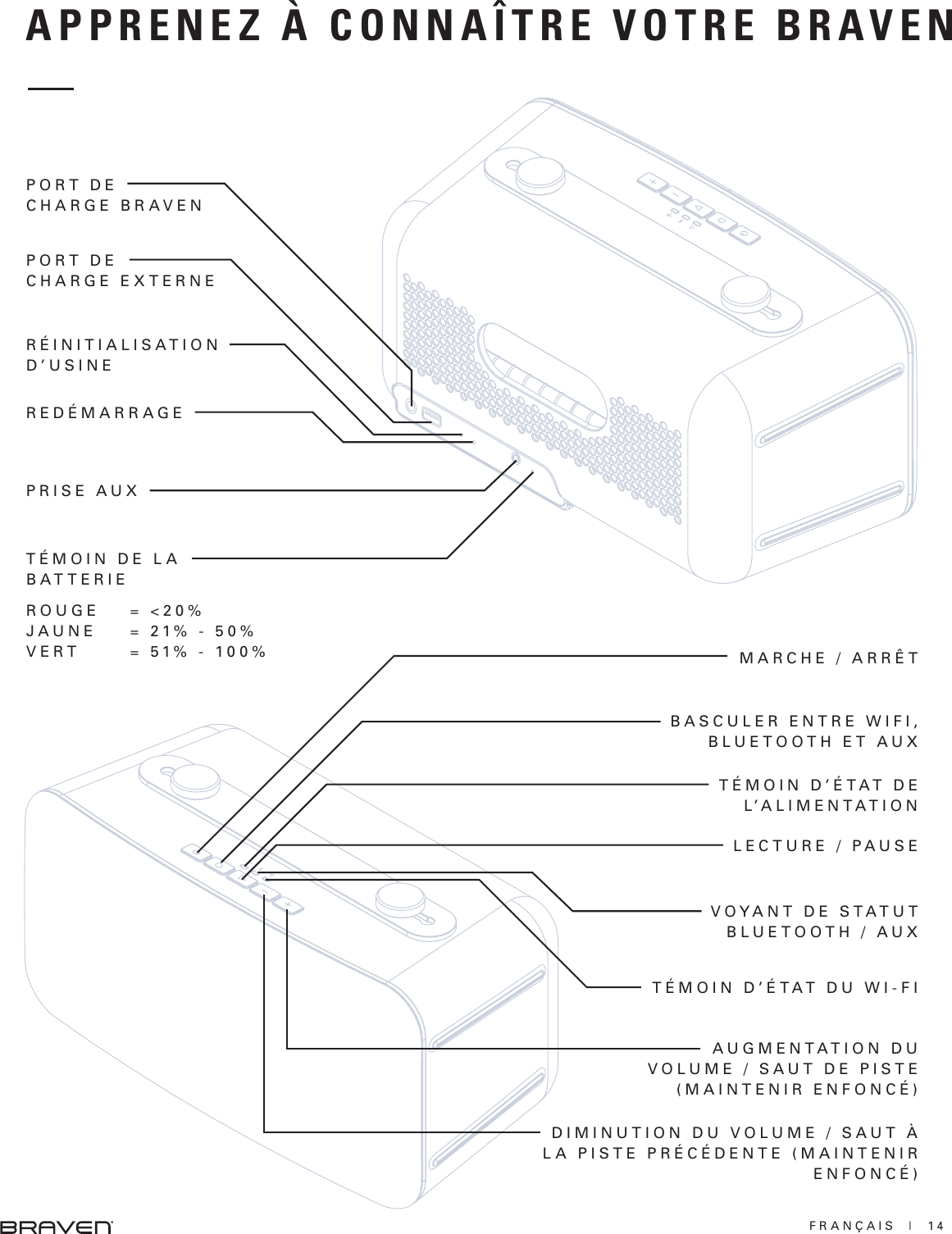 FRANÇAIS  |  14AUGMENTATION DU VOLUME / SAUT DE PISTE (MAINTENIR ENFONCÉ) MARCHE / ARRÊTBASCULER ENTRE WIFI, BLUETOOTH ET AUXLECTURE / PAUSETÉMOIN D’ÉTAT DE L’ALIMENTATIONVOYANT DE STATUT BLUETOOTH / AUXTÉMOIN D’ÉTAT DU WI-FIDIMINUTION DU VOLUME / SAUT À LA PISTE PRÉCÉDENTE (MAINTENIR E N F O N C É ) PORT DECHARGE EXTERNETÉMOIN DE LA BATTERIEP O R T  D E CHARGE BRAVENRÉINITIALISATION D’USINEREDÉMARRAGEPRISE AUXAPPRENEZ À CONNAÎTRE VOTRE BRAVENROUGEJAUNEVERT= &lt;20%= 21% - 50%= 51% - 100%