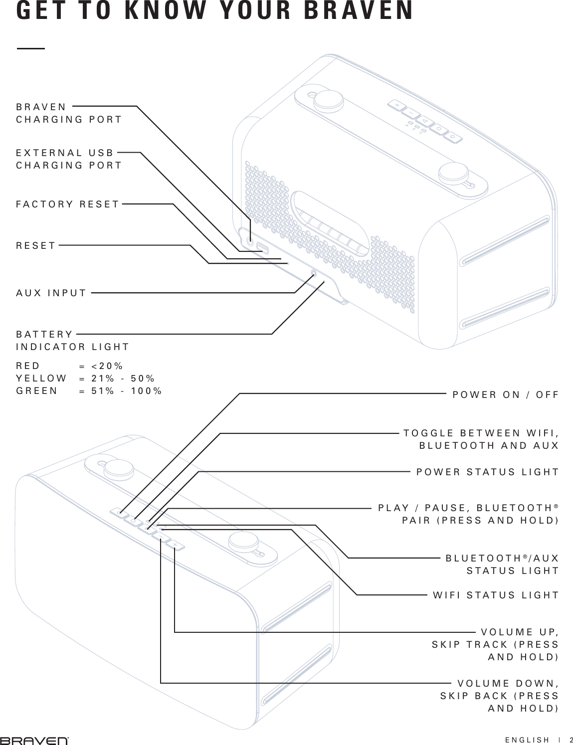 ENGLISH  |  2V O L U M E  U P,  SKIP TRACK (PRESS AND HOLD)GET TO KNOW YOUR BRAVENPOWER ON / OFFTOGGLE BETWEEN WIFI, BLUETOOTH AND AUXPLAY / PAUSE, BLUETOOTH® PAIR (PRESS AND HOLD)POWER STATUS LIGHTBLUETOOTH®/ A U X STATUS LIGHTWIFI STATUS LIGHTVOLUME DOWN,  SKIP BACK (PRESS AND HOLD)EXTERNAL USB CHARGING PORTB A T T E R Y   INDICATOR LIGHTREDYELLOWGREEN= &lt;20%= 21% - 50%= 51% - 100%B R A V E N   CHARGING PORTFACTORY RESETRESETAUX INPUT