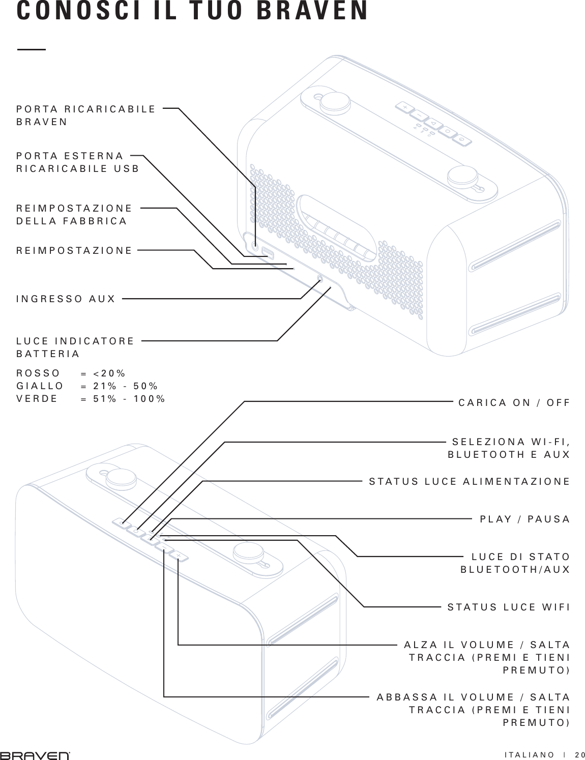 ITALIANO  |  20ALZA IL VOLUME / SALTA TRACCIA (PREMI E TIENI PREMUTO)CARICA ON / OFFS E L E Z I O N A  W I - F I , BLUETOOTH E AUXPLAY / PAUSASTATUS LUCE ALIMENTAZIONELUCE DI STATO BLUETOOTH/AUXSTATUS LUCE WIFIABBASSA IL VOLUME / SALTA TRACCIA (PREMI E TIENI PREMUTO)PORTA ESTERNA RICARICABILE USBL U C E  I N D I C A T O R E BATTERIAPORTA RICARICABILE BRAVENREIMPOSTAZIONE DELLA FABBRICAREIMPOSTAZIONEINGRESSO AUXCONOSCI IL TUO BRAVENROSSOGIALLOV E R D E = &lt;20%= 21% - 50%= 51% - 100%