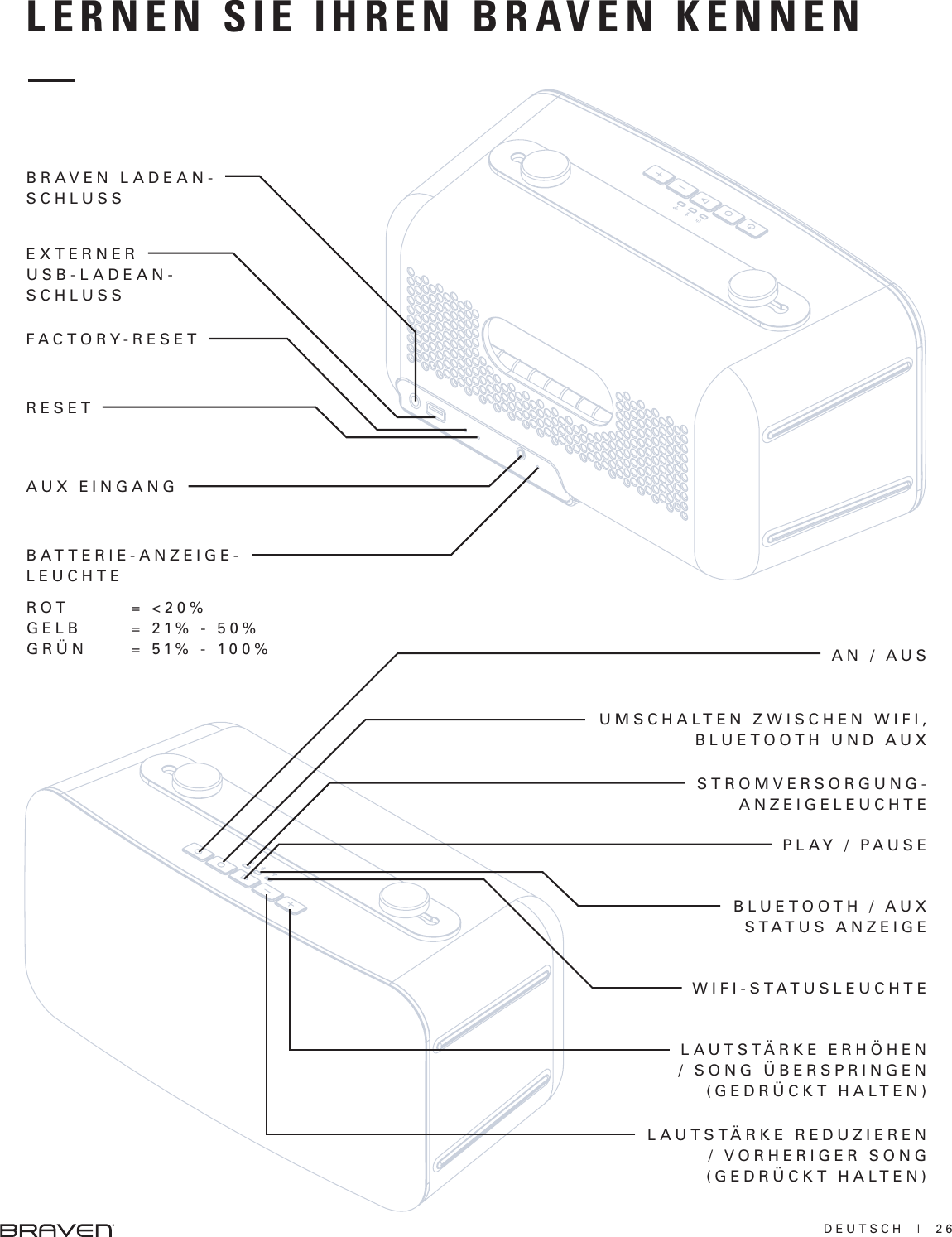 DEUTSCH  |  26LAUTSTÄRKE ERHÖHEN / SONG ÜBERSPRINGEN (GEDRÜCKT HALTEN)AN / AUSUMSCHALTEN ZWISCHEN WIFI, BLUETOOTH UND AUXPLAY / PAUSESTROMVERSORGUNG-ANZEIGELEUCHTEBLUETOOTH / AUX STATUS ANZEIGEWIFI-STATUSLEUCHTELAUTSTÄRKE REDUZIEREN / VORHERIGER SONG (GEDRÜCKT HALTEN)EXTERNER USB-LADEAN-SCHLUSSBATTERIE-ANZEIGE-LEUCHTEBRAVEN LADEAN-SCHLUSSFACTORY-RESETRESETAUX EINGANGLERNEN SIE IHREN BRAVEN KENNENROTGELBGRÜN= &lt;20%= 21% - 50%= 51% - 100%