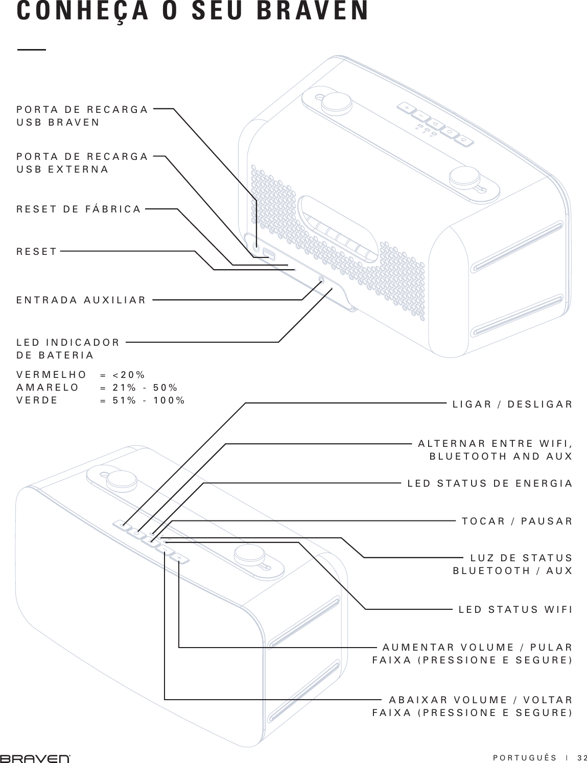 PORTUGUÊS  |  32AUMENTAR VOLUME / PULAR FAIXA (PRESSIONE E SEGURE)LIGAR / DESLIGARALTERNAR ENTRE WIFI, BLUETOOTH AND AUXTOCAR / PAUSARLED STATUS DE ENERGIALUZ DE STATUS BLUETOOTH / AUXLED STATUS WIFIABAIXAR VOLUME / VOLTAR FAIXA (PRESSIONE E SEGURE)PORTA DE RECARGA USB EXTERNALED INDICADORDE BATERIAPORTA DE RECARGA USB BRAVENRESET DE FÁBRICARESETENTRADA AUXILIARCONHEÇA O SEU BRAVENVERMELHOAMARELOVERDE= &lt;20%= 21% - 50%= 51% - 100%