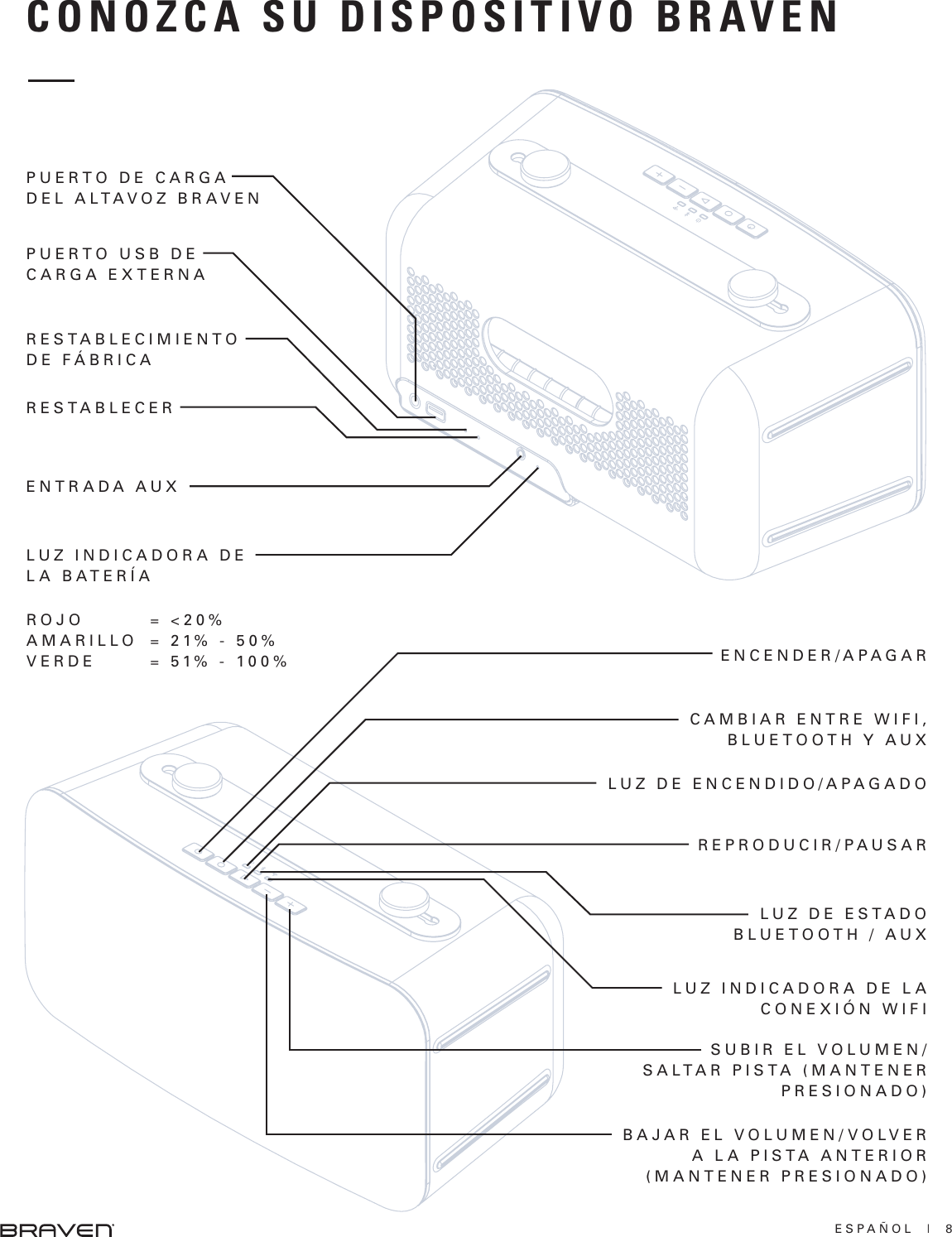 ESPAÑOL  |  8SUBIR EL VOLUMEN/SALTAR PISTA (MANTENER PRESIONADO)ENCENDER/APAGARCAMBIAR ENTRE WIFI, BLUETOOTH Y AUXREPRODUCIR/PAUSARLUZ DE ENCENDIDO/APAGADOLUZ DE ESTADO BLUETOOTH / AUXLUZ INDICADORA DE LA CONEXIÓN WIFIBAJAR EL VOLUMEN/VOLVER A LA PISTA ANTERIOR (MANTENER PRESIONADO)PUERTO USB DE CARGA EXTERNALUZ INDICADORA DE LA BATERÍAPUERTO DE CARGA DEL ALTAVOZ BRAVENRESTABLECIMIENTO DE FÁBRICARESTABLECERENTRADA AUXCONOZCA SU DISPOSITIVO BRAVENROJOAMARILLOVERDE= &lt;20%= 21% - 50%= 51% - 100%