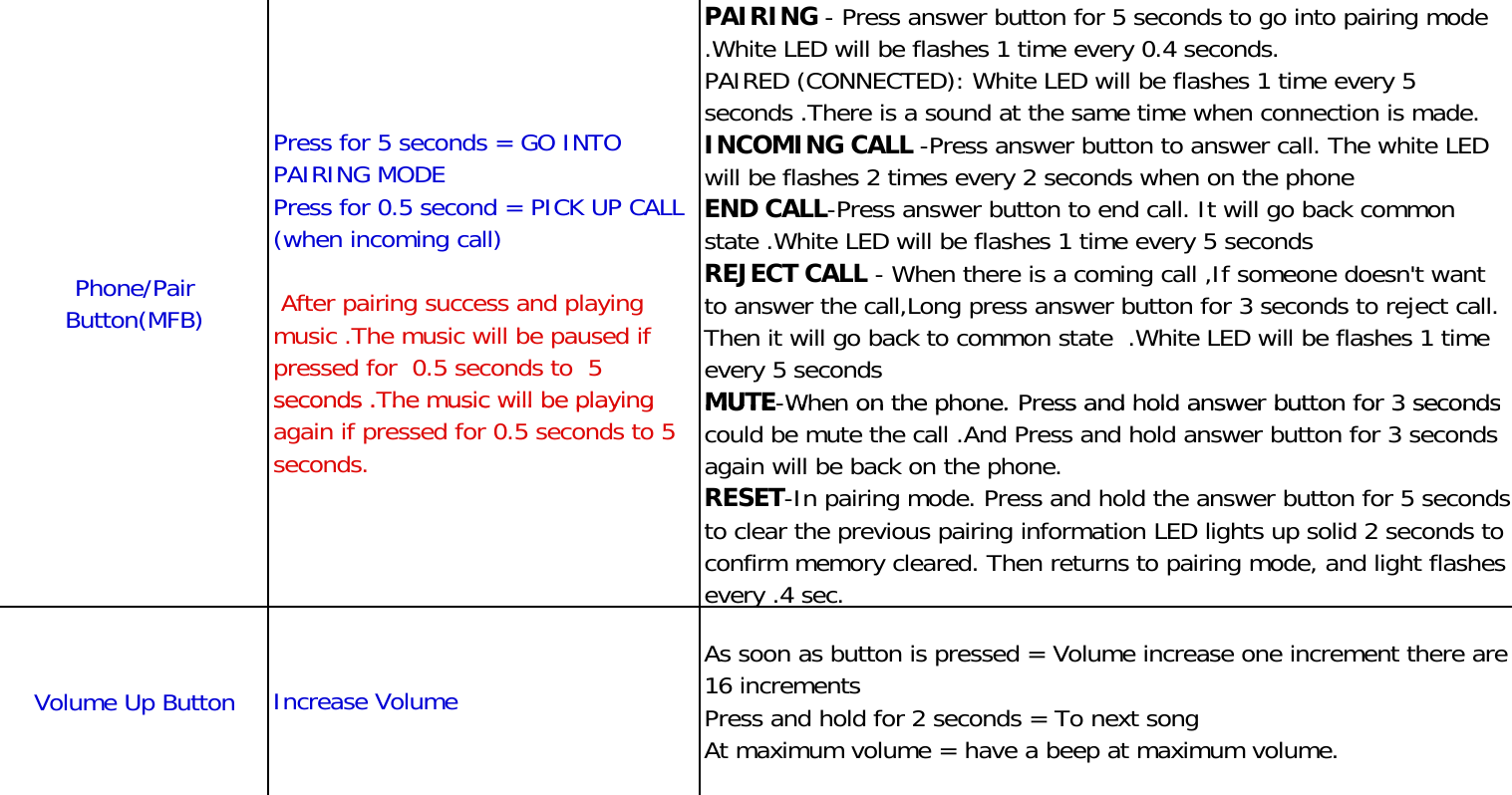 Phone/PairButton(MFB)Press for 5 seconds = GO INTOPAIRING MODEPress for 0.5 second = PICK UP CALL(when incoming call) After pairing success and playingmusic .The music will be paused ifpressed for  0.5 seconds to  5seconds .The music will be playingPAIRING - Press answer button for 5 seconds to go into pairing mode.White LED will be flashes 1 time every 0.4 seconds.PAIRED (CONNECTED): White LED will be flashes 1 time every 5seconds .There is a sound at the same time when connection is made.INCOMING CALL -Press answer button to answer call. The white LEDwill be flashes 2 times every 2 seconds when on the phoneEND CALL-Press answer button to end call. It will go back commonstate .White LED will be flashes 1 time every 5 secondsREJECT CALL - When there is a coming call ,If someone doesn&apos;t wantto answer the call,Long press answer button for 3 seconds to reject call.Then it will go back to common state  .White LED will be flashes 1 timeevery 5 secondsMUTE-When on the phone. Press and hold answer button for 3 secondsVolume Up Button Increase Volumeseconds .The music will be playingagain if pressed for 0.5 seconds to 5seconds.As soon as button is pressed = Volume increase one increment there are16 incrementsPress and hold for 2 seconds = To next songAt maximum volume = have a beep at maximum volume.MUTEWhen on the phone. Press and hold answer button for 3 secondscould be mute the call .And Press and hold answer button for 3 secondsagain will be back on the phone.RESET-In pairing mode. Press and hold the answer button for 5 secondsto clear the previous pairing information LED lights up solid 2 seconds toconfirm memory cleared. Then returns to pairing mode, and light flashesevery .4 sec.