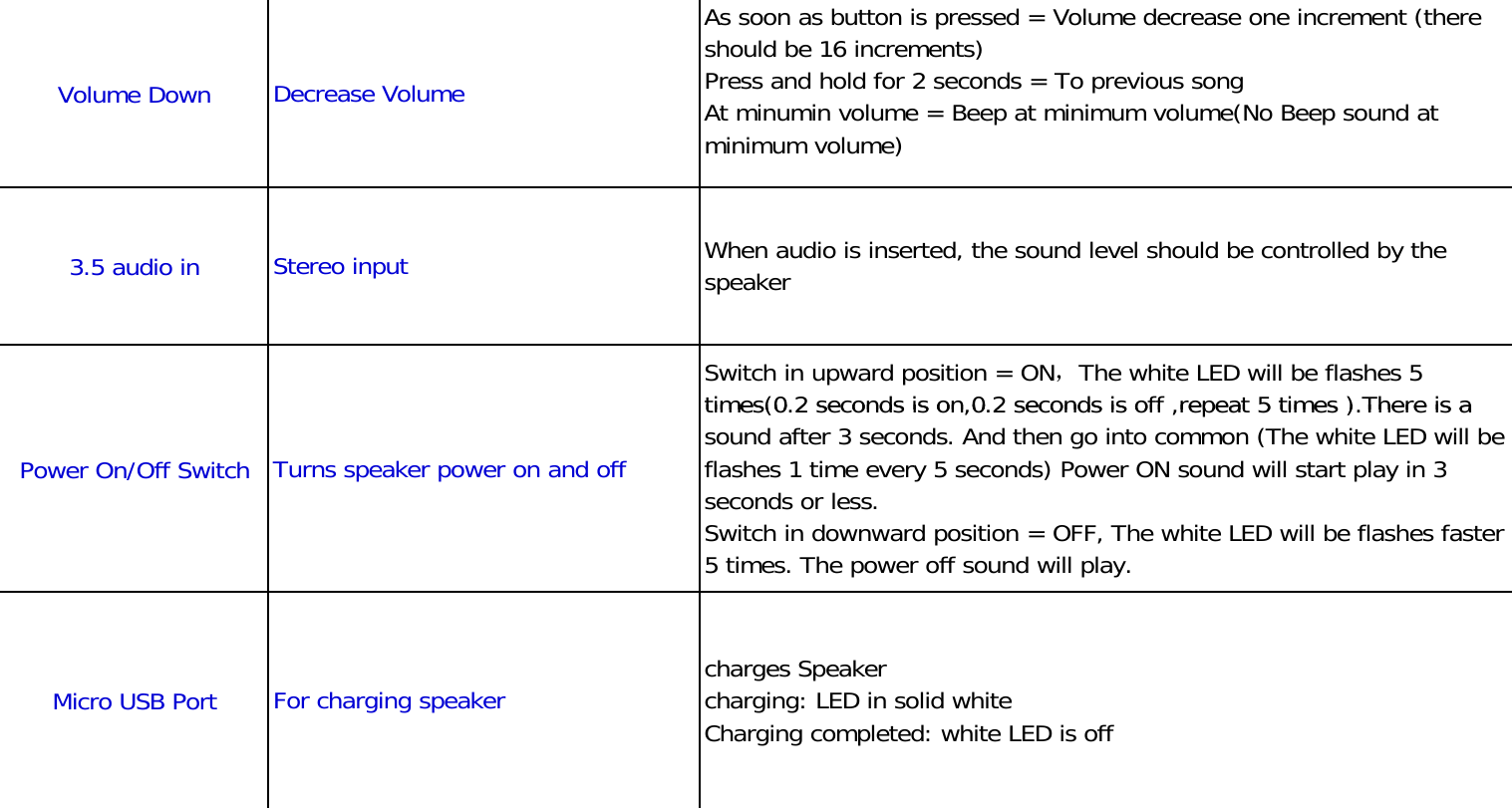 Volume Down3.5 audio inSwitch in upward position = ON，The white LED will be flashes 5times(0 2 seconds is on 0 2 seconds is off repeat 5 times ) There is aWhen audio is inserted, the sound level should be controlled by thespeakerDecrease VolumeAs soon as button is pressed = Volume decrease one increment (thereshould be 16 increments)Press and hold for 2 seconds = To previous songAt minumin volume = Beep at minimum volume(No Beep sound atminimum volume)Stereo inputPower On/Off SwitchMicro USB PortTurns speaker power on and offtimes(0.2 seconds is on,0.2 seconds is off ,repeat 5 times ).There is asound after 3 seconds. And then go into common (The white LED will beflashes 1 time every 5 seconds) Power ON sound will start play in 3seconds or less.Switch in downward position = OFF, The white LED will be flashes faster5 times. The power off sound will play.For charging speaker charges Speakercharging: LED in solid whiteCharging completed: white LED is off