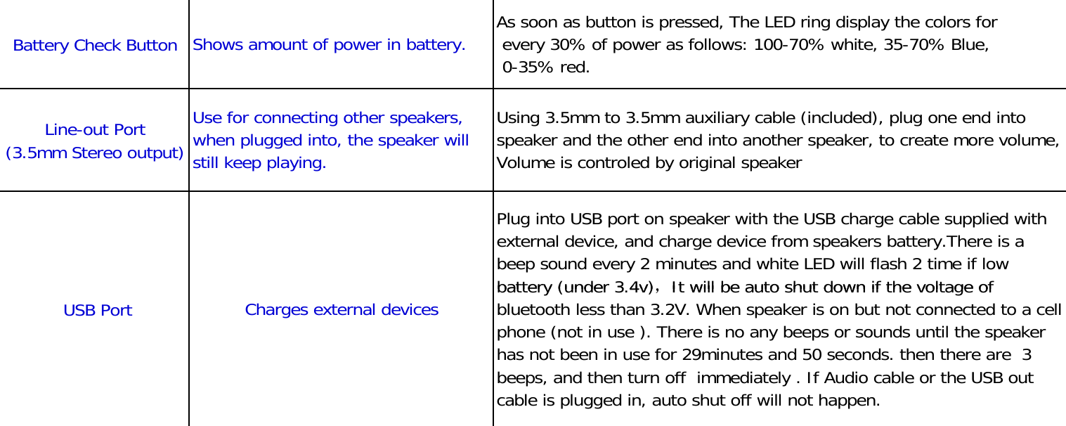 Battery Check ButtonLine-out Port(3.5mm Stereo output)Use for connecting other speakers,when plugged into, the speaker willstill keep playing.Using 3.5mm to 3.5mm auxiliary cable (included), plug one end intospeaker and the other end into another speaker, to create more volume,Volume is controled by original speakerAs soon as button is pressed, The LED ring display the colors for every 30% of power as follows: 100-70% white, 35-70% Blue, 0-35% red.Plug into USB port on speaker with the USB charge cable supplied with external device, and charge device from speakers battery.There is a beep sound every 2 minutes and white LED will flash 2 time if low battery (under 3 4v)，It will be auto shut down if the voltage ofShows amount of power in battery. USB Portbattery (under 3.4v)，It will be auto shut down if the voltage of bluetooth less than 3.2V. When speaker is on but not connected to a cellphone (not in use ). There is no any beeps or sounds until the speakerhas not been in use for 29minutes and 50 seconds. then there are  3beeps, and then turn off  immediately . If Audio cable or the USB outcable is plugged in, auto shut off will not happen.Charges external devices