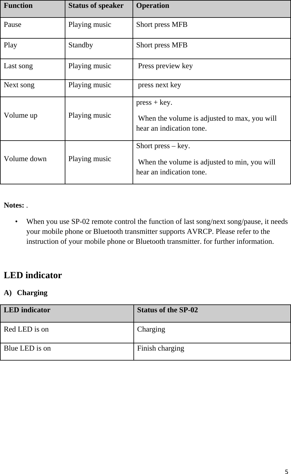 5Function Status of speaker OperationPause Playing music Short press MFBPlay Standby Short press MFBLast song Playing music Press preview keyNext song Playing music press next keyVolume up Playing musicpress + key.When the volume is adjusted to max, you willhear an indication tone.Volume down Playing musicShort press – key.When the volume is adjusted to min, you willhear an indication tone.Notes: .• When you use SP-02 remote control the function of last song/next song/pause, it needsyour mobile phone or Bluetooth transmitter supports AVRCP. Please refer to theinstruction of your mobile phone or Bluetooth transmitter. for further information.LED indicatorA) ChargingLED indicator Status of the SP-02Red LED is on ChargingBlue LED is on Finish charging