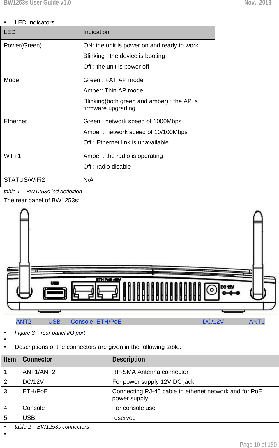 BW1253s User Guide v1.0  Nov.  2013     Page 10 of 180    LED Indicators LED  Indication Power(Green)  ON: the unit is power on and ready to work Blinking : the device is booting Off : the unit is power off Mode  Green : FAT AP mode Amber: Thin AP mode Blinking(both green and amber) : the AP is firmware upgrading Ethernet  Green : network speed of 1000Mbps Amber : network speed of 10/100Mbps Off : Ethernet link is unavailable WiFi 1  Amber : the radio is operating Off : radio disable STATUS/WiFi2 N/A table 1 – BW1253s led definition The rear panel of BW1253s:  ANT2          USB      Console  ETH/PoE                                                DC/12V               ANT1  Figure 3 – rear panel I/O port     Descriptions of the connectors are given in the following table:  table 2 – BW1253s connectors   Item  Connector  Description 1 ANT1/ANT2  RP-SMA Antenna connector 2  DC/12V  For power supply 12V DC jack 3 ETH/PoE  Connecting RJ-45 cable to ethenet network and for PoE power supply. 4  Console  For console use 5 USB  reserved 