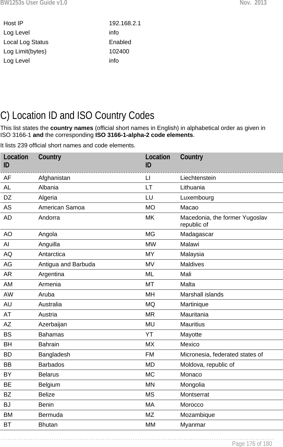 BW1253s User Guide v1.0  Nov.  2013     Page 176 of 180   Host IP  192.168.2.1 Log Level  info Local Log Status  Enabled Log Limit(bytes)  102400 Log Level  info     C) Location ID and ISO Country Codes This list states the country names (official short names in English) in alphabetical order as given in ISO 3166-1 and the corresponding ISO 3166-1-alpha-2 code elements.  It lists 239 official short names and code elements. Location ID  Country  Location ID  Country AF  Afghanistan  LI  Liechtenstein AL  Albania  LT  Lithuania DZ  Algeria  LU  Luxembourg AS  American Samoa  MO  Macao AD  Andorra  MK  Macedonia, the former Yugoslav republic of AO  Angola  MG  Madagascar AI  Anguilla  MW  Malawi AQ  Antarctica  MY  Malaysia AG  Antigua and Barbuda  MV  Maldives AR  Argentina  ML  Mali AM  Armenia  MT  Malta AW  Aruba  MH  Marshall islands AU  Australia  MQ  Martinique AT  Austria  MR  Mauritania AZ  Azerbaijan  MU  Mauritius BS  Bahamas  YT  Mayotte BH  Bahrain  MX  Mexico BD  Bangladesh  FM  Micronesia, federated states of BB  Barbados  MD  Moldova, republic of BY  Belarus  MC  Monaco BE  Belgium  MN  Mongolia BZ  Belize  MS  Montserrat BJ  Benin  MA  Morocco BM  Bermuda  MZ  Mozambique BT  Bhutan  MM  Myanmar 