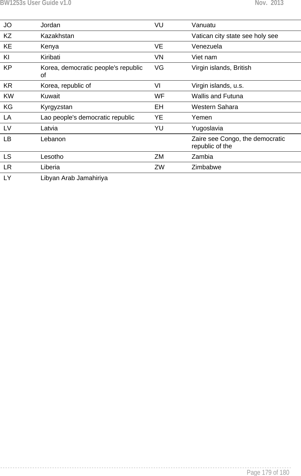 BW1253s User Guide v1.0  Nov.  2013     Page 179 of 180   JO  Jordan  VU  Vanuatu KZ  Kazakhstan   Vatican city state see holy see KE  Kenya  VE  Venezuela KI  Kiribati  VN  Viet nam KP  Korea, democratic people&apos;s republic of  VG  Virgin islands, British KR  Korea, republic of  VI  Virgin islands, u.s. KW  Kuwait  WF  Wallis and Futuna KG  Kyrgyzstan  EH  Western Sahara LA  Lao people&apos;s democratic republic   YE  Yemen LV  Latvia  YU  Yugoslavia LB  Lebanon   Zaire see Congo, the democratic republic of the LS  Lesotho  ZM  Zambia LR  Liberia  ZW  Zimbabwe LY  Libyan Arab Jamahiriya      