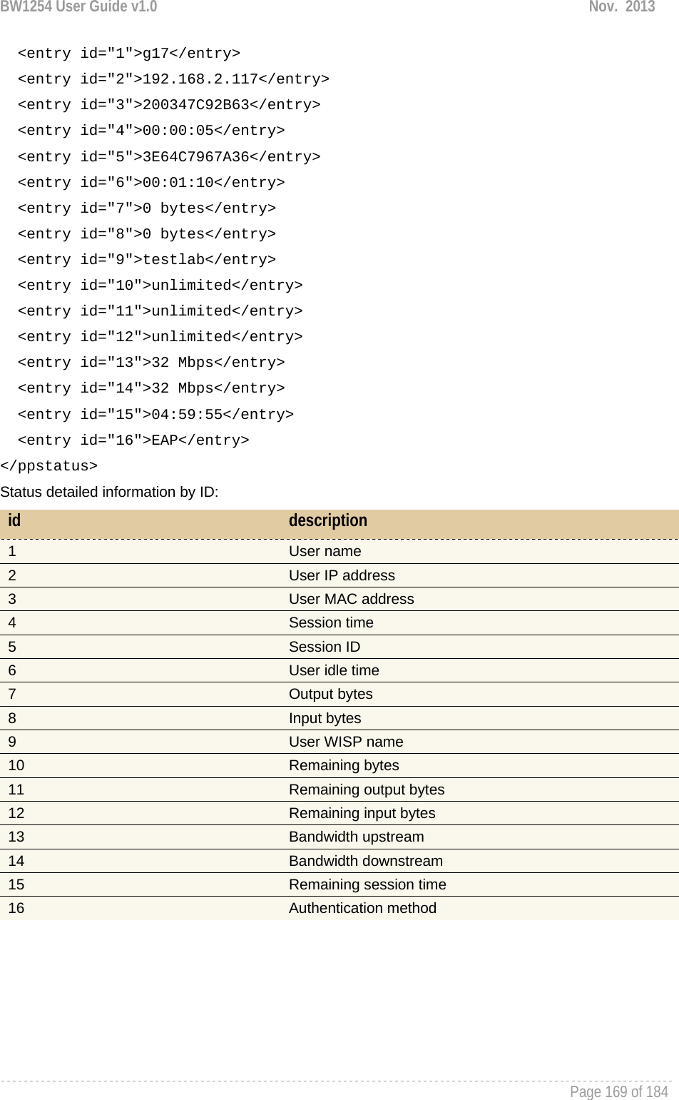 BW1254 User Guide v1.0  Nov.  2013     Page 169 of 184     &lt;entry id=&quot;1&quot;&gt;g17&lt;/entry&gt;   &lt;entry id=&quot;2&quot;&gt;192.168.2.117&lt;/entry&gt;   &lt;entry id=&quot;3&quot;&gt;200347C92B63&lt;/entry&gt;   &lt;entry id=&quot;4&quot;&gt;00:00:05&lt;/entry&gt;   &lt;entry id=&quot;5&quot;&gt;3E64C7967A36&lt;/entry&gt;   &lt;entry id=&quot;6&quot;&gt;00:01:10&lt;/entry&gt;   &lt;entry id=&quot;7&quot;&gt;0 bytes&lt;/entry&gt;   &lt;entry id=&quot;8&quot;&gt;0 bytes&lt;/entry&gt;   &lt;entry id=&quot;9&quot;&gt;testlab&lt;/entry&gt;   &lt;entry id=&quot;10&quot;&gt;unlimited&lt;/entry&gt;   &lt;entry id=&quot;11&quot;&gt;unlimited&lt;/entry&gt;   &lt;entry id=&quot;12&quot;&gt;unlimited&lt;/entry&gt;   &lt;entry id=&quot;13&quot;&gt;32 Mbps&lt;/entry&gt;   &lt;entry id=&quot;14&quot;&gt;32 Mbps&lt;/entry&gt;   &lt;entry id=&quot;15&quot;&gt;04:59:55&lt;/entry&gt;   &lt;entry id=&quot;16&quot;&gt;EAP&lt;/entry&gt; &lt;/ppstatus&gt; Status detailed information by ID: id  description 1  User name 2  User IP address 3  User MAC address 4  Session time 5  Session ID 6  User idle time 7  Output bytes 8  Input bytes 9  User WISP name 10  Remaining bytes 11  Remaining output bytes 12  Remaining input bytes 13  Bandwidth upstream 14  Bandwidth downstream 15  Remaining session time 16  Authentication method       