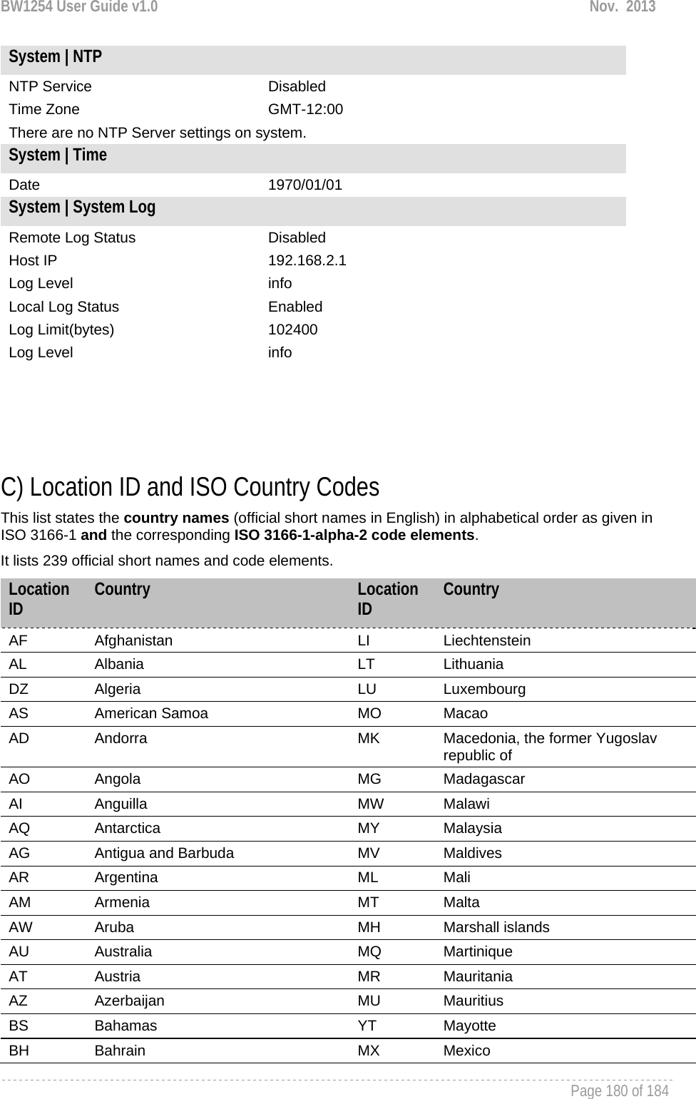 BW1254 User Guide v1.0  Nov.  2013     Page 180 of 184   System | NTP NTP Service  Disabled Time Zone  GMT-12:00 There are no NTP Server settings on system. System | Time Date 1970/01/01 System | System Log Remote Log Status  Disabled Host IP  192.168.2.1 Log Level  info Local Log Status  Enabled Log Limit(bytes)  102400 Log Level  info     C) Location ID and ISO Country Codes This list states the country names (official short names in English) in alphabetical order as given in ISO 3166-1 and the corresponding ISO 3166-1-alpha-2 code elements.  It lists 239 official short names and code elements. Location ID  Country  Location ID  Country AF  Afghanistan  LI  Liechtenstein AL  Albania  LT  Lithuania DZ  Algeria  LU  Luxembourg AS  American Samoa  MO  Macao AD  Andorra  MK  Macedonia, the former Yugoslav republic of AO  Angola  MG  Madagascar AI  Anguilla  MW  Malawi AQ  Antarctica  MY  Malaysia AG  Antigua and Barbuda  MV  Maldives AR  Argentina  ML  Mali AM  Armenia  MT  Malta AW  Aruba  MH  Marshall islands AU  Australia  MQ  Martinique AT  Austria  MR  Mauritania AZ  Azerbaijan  MU  Mauritius BS  Bahamas  YT  Mayotte BH  Bahrain  MX  Mexico 