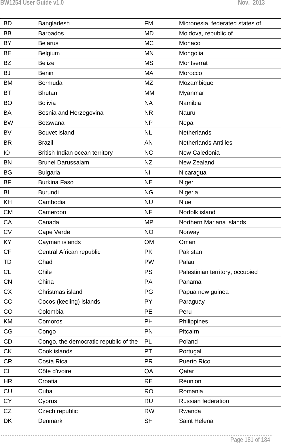 BW1254 User Guide v1.0  Nov.  2013     Page 181 of 184   BD  Bangladesh  FM  Micronesia, federated states of BB  Barbados  MD  Moldova, republic of BY  Belarus  MC  Monaco BE  Belgium  MN  Mongolia BZ  Belize  MS  Montserrat BJ  Benin  MA  Morocco BM  Bermuda  MZ  Mozambique BT  Bhutan  MM  Myanmar BO  Bolivia  NA  Namibia BA  Bosnia and Herzegovina  NR  Nauru BW  Botswana  NP  Nepal BV  Bouvet island  NL  Netherlands BR  Brazil  AN  Netherlands Antilles IO  British Indian ocean territory  NC  New Caledonia BN  Brunei Darussalam  NZ  New Zealand BG  Bulgaria  NI  Nicaragua BF  Burkina Faso  NE  Niger BI  Burundi  NG  Nigeria KH  Cambodia  NU  Niue CM  Cameroon  NF  Norfolk island CA  Canada  MP  Northern Mariana islands CV  Cape Verde  NO  Norway KY  Cayman islands  OM  Oman CF  Central African republic  PK  Pakistan TD  Chad  PW  Palau CL  Chile  PS  Palestinian territory, occupied CN  China  PA  Panama CX  Christmas island  PG  Papua new guinea CC  Cocos (keeling) islands  PY  Paraguay CO  Colombia  PE  Peru KM  Comoros  PH  Philippines CG  Congo  PN  Pitcairn CD  Congo, the democratic republic of the PL  Poland CK  Cook islands  PT  Portugal CR  Costa Rica  PR  Puerto Rico CI  Côte d&apos;ivoire  QA  Qatar HR  Croatia  RE  Réunion CU  Cuba  RO  Romania CY  Cyprus  RU  Russian federation CZ  Czech republic  RW  Rwanda DK  Denmark  SH  Saint Helena  