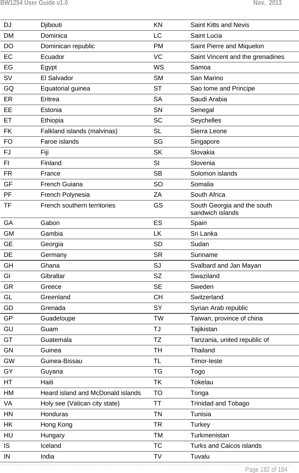 BW1254 User Guide v1.0  Nov.  2013     Page 182 of 184   DJ  Djibouti  KN  Saint Kitts and Nevis DM  Dominica  LC  Saint Lucia DO  Dominican republic  PM  Saint Pierre and Miquelon EC  Ecuador  VC  Saint Vincent and the grenadines EG  Egypt  WS  Samoa SV  El Salvador  SM  San Marino GQ  Equatorial guinea  ST  Sao tome and Principe ER  Eritrea  SA  Saudi Arabia EE  Estonia  SN  Senegal ET  Ethiopia  SC  Seychelles FK  Falkland islands (malvinas)  SL  Sierra Leone FO  Faroe islands  SG  Singapore FJ  Fiji  SK  Slovakia FI  Finland  SI  Slovenia FR  France  SB  Solomon islands GF  French Guiana  SO  Somalia PF  French Polynesia  ZA  South Africa TF  French southern territories  GS  South Georgia and the south sandwich islands GA  Gabon   ES  Spain GM  Gambia  LK  Sri Lanka GE  Georgia  SD  Sudan DE  Germany  SR  Suriname GH  Ghana  SJ  Svalbard and Jan Mayan GI  Gibraltar  SZ  Swaziland GR  Greece  SE  Sweden GL  Greenland  CH  Switzerland GD  Grenada  SY  Syrian Arab republic GP  Guadeloupe  TW  Taiwan, province of china GU  Guam  TJ  Tajikistan GT  Guatemala  TZ  Tanzania, united republic of GN  Guinea  TH  Thailand GW  Guinea-Bissau  TL  Timor-leste GY  Guyana  TG  Togo HT  Haiti  TK  Tokelau HM  Heard island and McDonald islands  TO  Tonga VA  Holy see (Vatican city state)  TT  Trinidad and Tobago HN  Honduras  TN  Tunisia HK  Hong Kong  TR  Turkey HU  Hungary  TM  Turkmenistan IS  Iceland  TC  Turks and Caicos islands IN  India  TV  Tuvalu 