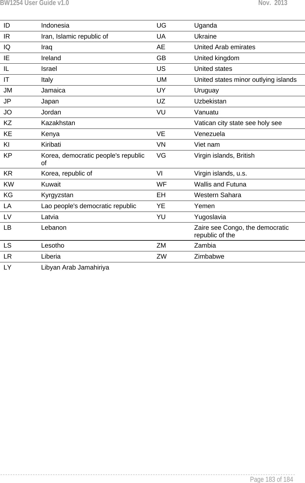 BW1254 User Guide v1.0  Nov.  2013     Page 183 of 184   ID  Indonesia  UG  Uganda IR  Iran, Islamic republic of  UA  Ukraine IQ  Iraq  AE  United Arab emirates IE  Ireland  GB  United kingdom IL  Israel  US  United states IT  Italy  UM  United states minor outlying islands JM  Jamaica  UY  Uruguay JP  Japan  UZ  Uzbekistan JO  Jordan  VU  Vanuatu KZ  Kazakhstan   Vatican city state see holy see KE  Kenya  VE  Venezuela KI  Kiribati  VN  Viet nam KP  Korea, democratic people&apos;s republic of  VG  Virgin islands, British KR  Korea, republic of  VI  Virgin islands, u.s. KW  Kuwait  WF  Wallis and Futuna KG  Kyrgyzstan  EH  Western Sahara LA  Lao people&apos;s democratic republic   YE  Yemen LV  Latvia  YU  Yugoslavia LB  Lebanon   Zaire see Congo, the democratic republic of the LS  Lesotho  ZM  Zambia LR  Liberia  ZW  Zimbabwe LY  Libyan Arab Jamahiriya      