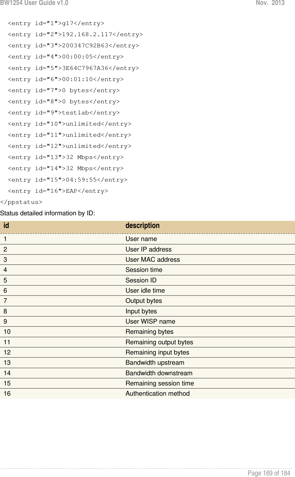 BW1254 User Guide v1.0  Nov.  2013     Page 169 of 184     &lt;entry id=&quot;1&quot;&gt;g17&lt;/entry&gt;   &lt;entry id=&quot;2&quot;&gt;192.168.2.117&lt;/entry&gt;   &lt;entry id=&quot;3&quot;&gt;200347C92B63&lt;/entry&gt;   &lt;entry id=&quot;4&quot;&gt;00:00:05&lt;/entry&gt;   &lt;entry id=&quot;5&quot;&gt;3E64C7967A36&lt;/entry&gt;   &lt;entry id=&quot;6&quot;&gt;00:01:10&lt;/entry&gt;   &lt;entry id=&quot;7&quot;&gt;0 bytes&lt;/entry&gt;   &lt;entry id=&quot;8&quot;&gt;0 bytes&lt;/entry&gt;   &lt;entry id=&quot;9&quot;&gt;testlab&lt;/entry&gt;   &lt;entry id=&quot;10&quot;&gt;unlimited&lt;/entry&gt;   &lt;entry id=&quot;11&quot;&gt;unlimited&lt;/entry&gt;   &lt;entry id=&quot;12&quot;&gt;unlimited&lt;/entry&gt;   &lt;entry id=&quot;13&quot;&gt;32 Mbps&lt;/entry&gt;   &lt;entry id=&quot;14&quot;&gt;32 Mbps&lt;/entry&gt;   &lt;entry id=&quot;15&quot;&gt;04:59:55&lt;/entry&gt;   &lt;entry id=&quot;16&quot;&gt;EAP&lt;/entry&gt; &lt;/ppstatus&gt; Status detailed information by ID: id  description 1  User name 2  User IP address 3  User MAC address 4  Session time 5  Session ID 6  User idle time 7  Output bytes 8  Input bytes 9  User WISP name 10  Remaining bytes 11  Remaining output bytes 12  Remaining input bytes 13  Bandwidth upstream 14  Bandwidth downstream 15  Remaining session time 16  Authentication method       